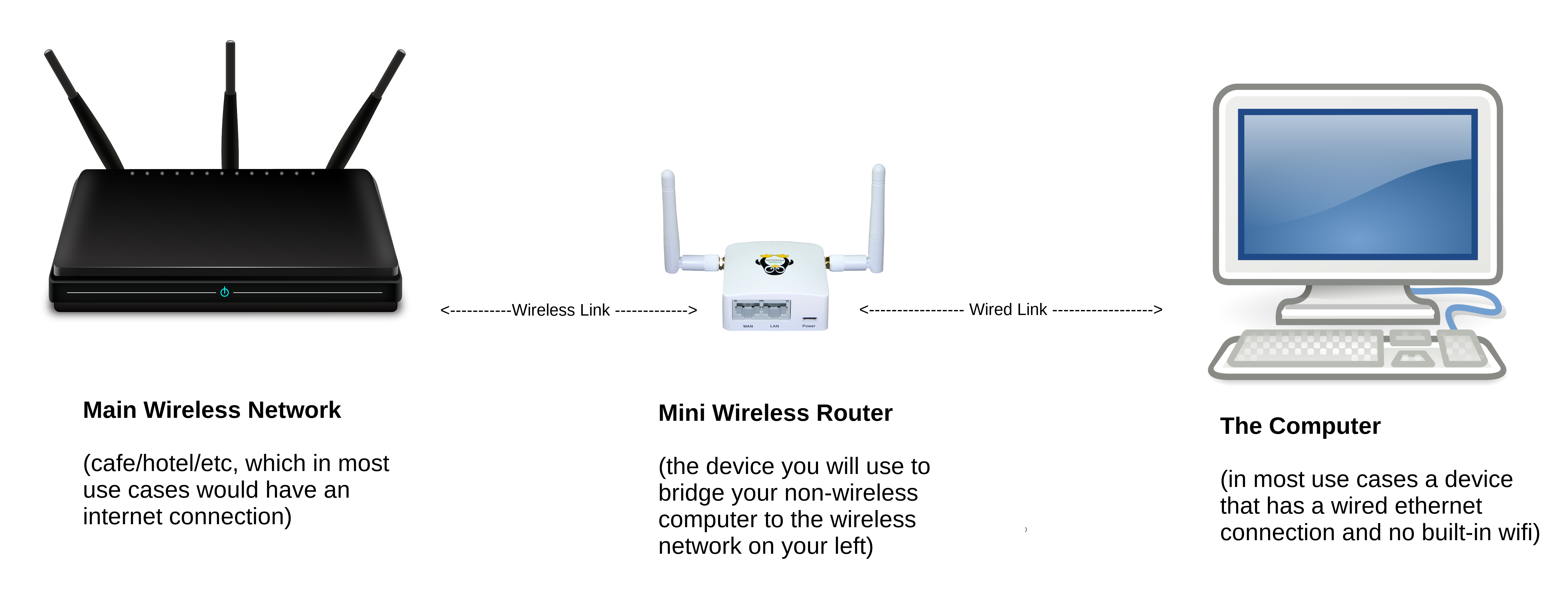 How to connect an ethernet cable to a wireless router Creating An Ethernet To Wireless Bridge Make Your Router Act Like A Wifi Card Thinkpenguin Com