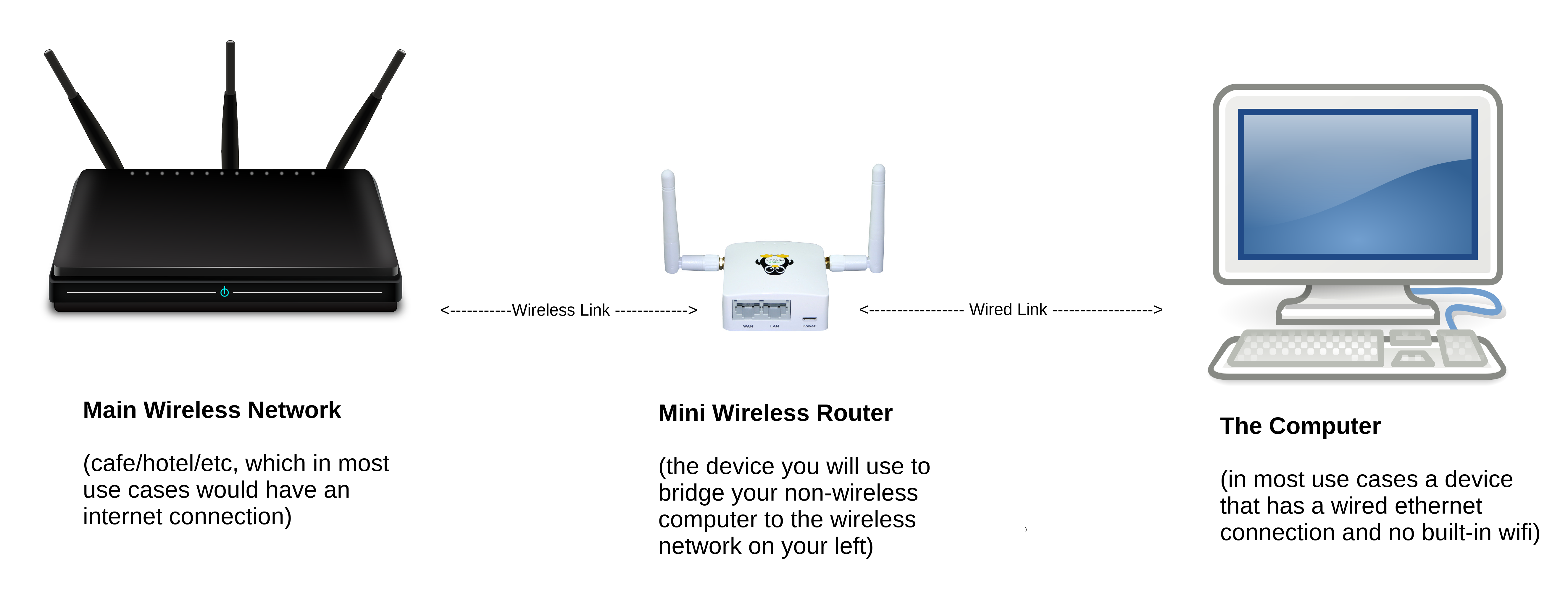 Creating an Ethernet to Wireless Bridge (make your router act like a wifi  card)