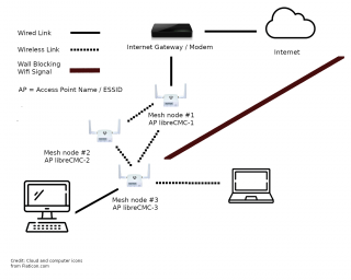 Free Software Wireless-N Mesh Kit 3PK (TPE-R1300-3PK)