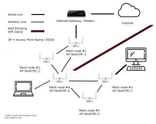  Free Software Wireless-N Mesh Kit 5PK (TPE-R1300-5PK)